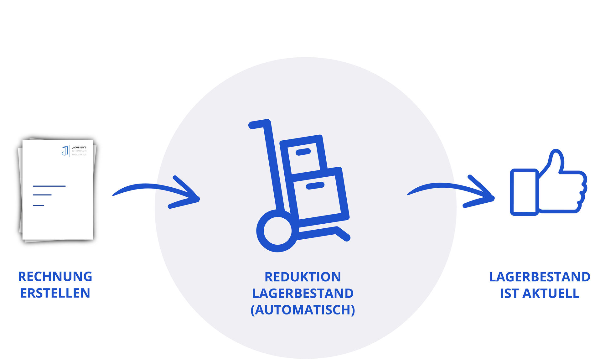Lieferungen automatisch verbuchen Lieferungen automatisch verbuchen